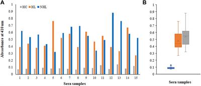 Presence of Circulatory Autoantibodies Against ROS-Modified Histone H1 Protein in Lymphoma Patients